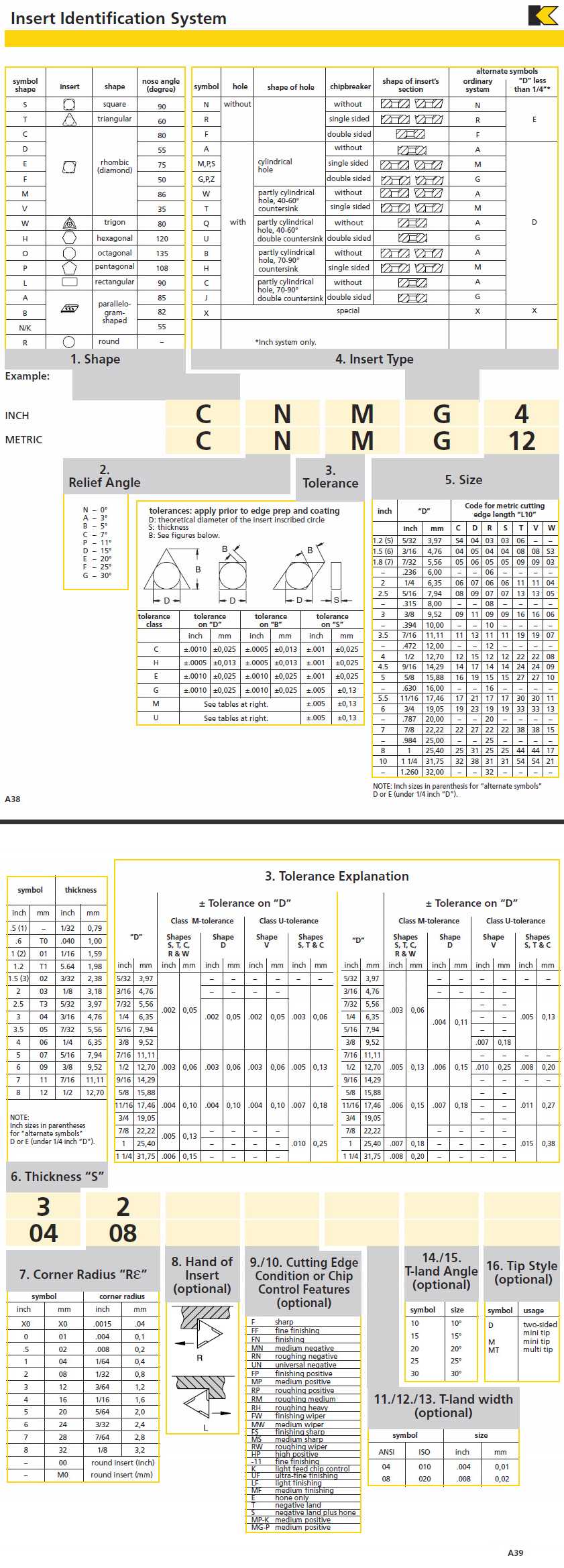 Kennametal Insert ID System