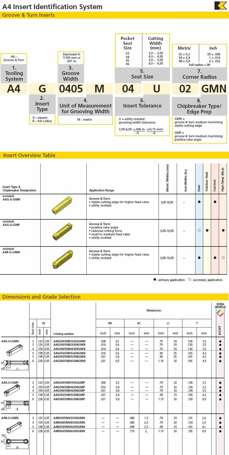 Kennametal A4 Insert ID System