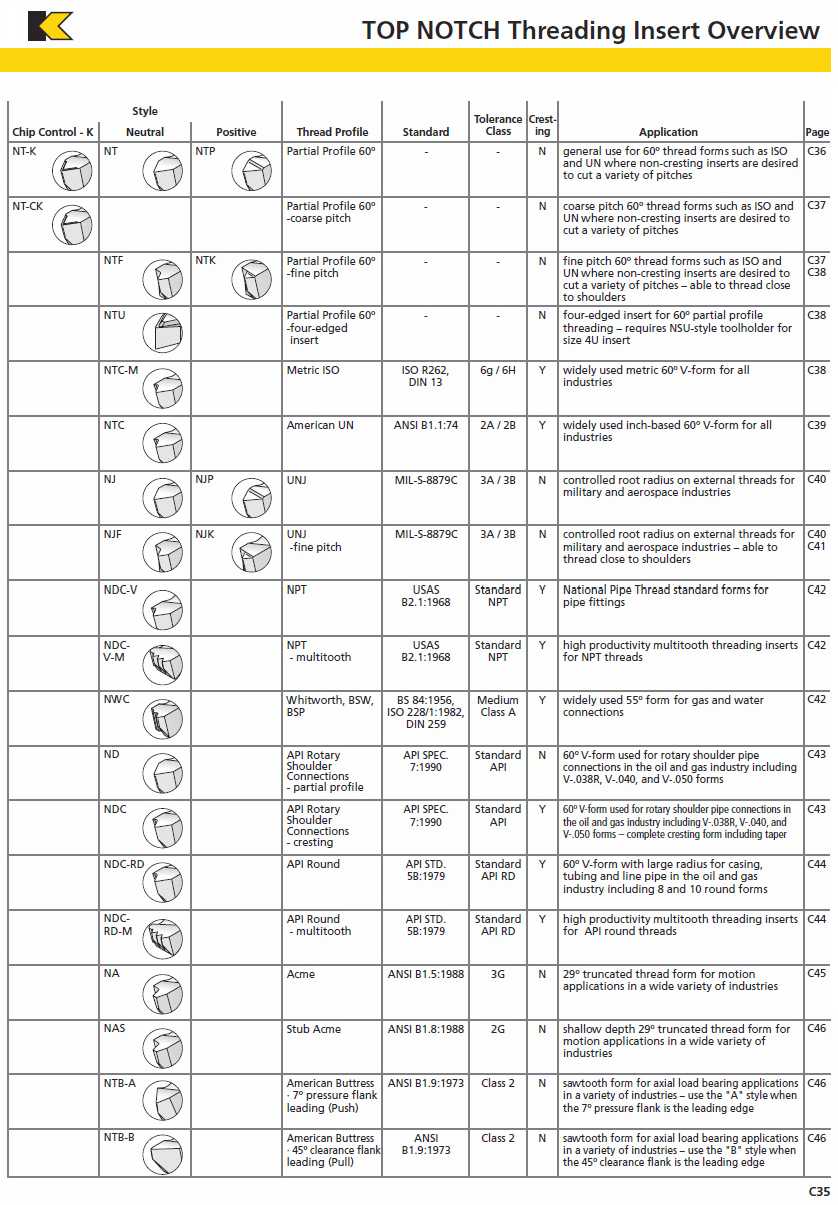 Kennametal TOP NOTCH Threading Insert Identification System catalog info