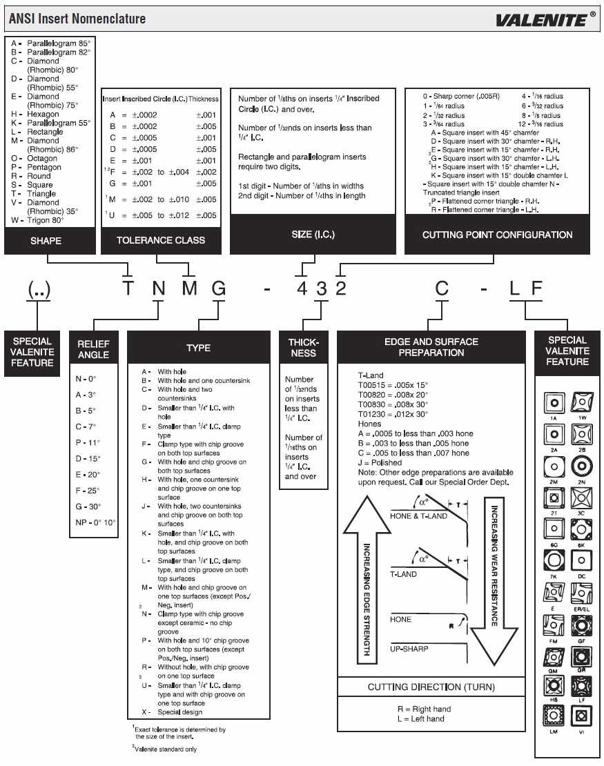 Valenite Insert ID System (ANSI)