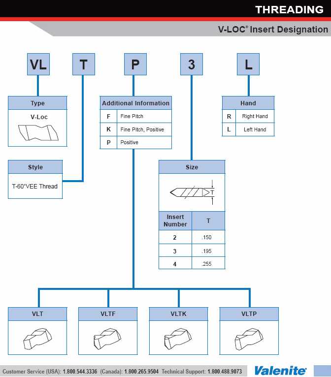 Valenite V-LOC Threading Insert ID System