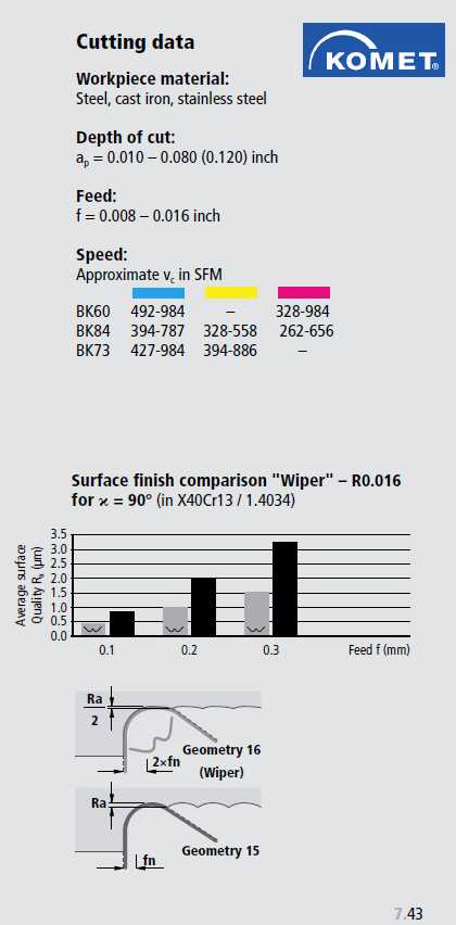 Carbide Insert - Komet W29...., Manufacturer Info.