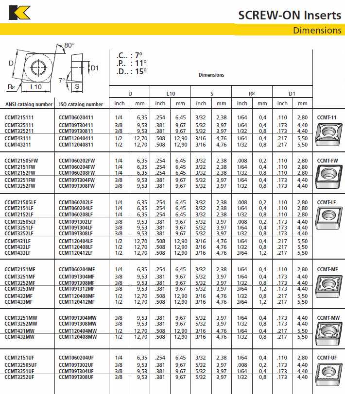 Carbide Insert - Kennametal CCMT-xxx, Manufacturer Info.