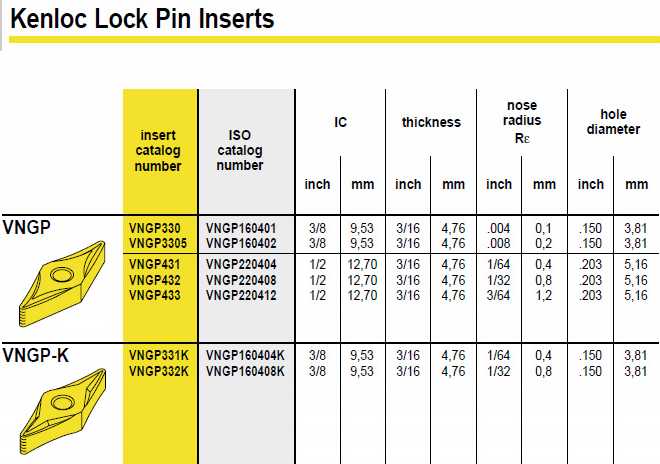 Carbide Insert - Kennametal VNGP-xxx, Manufacturer Info.