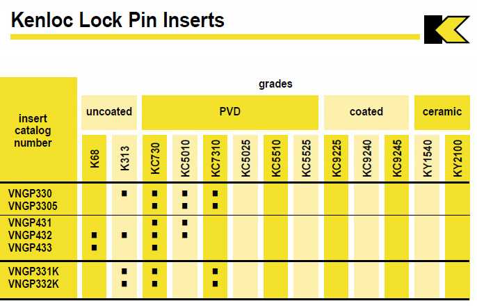 Carbide Insert - Kennametal VNGP-xxx, Manufacturer Info.