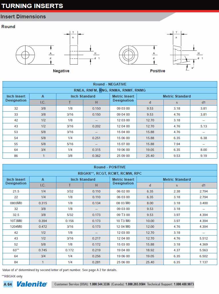 Dimensions for Valenite Round shape Inserts