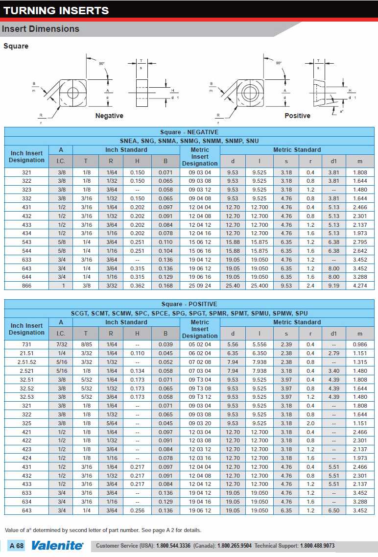 Dimensions for Valenite square shape Inserts