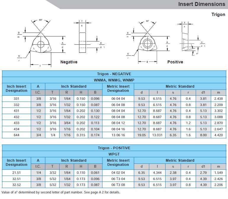 Dimensions for Valenite Txxx (Trigon shape) Inserts