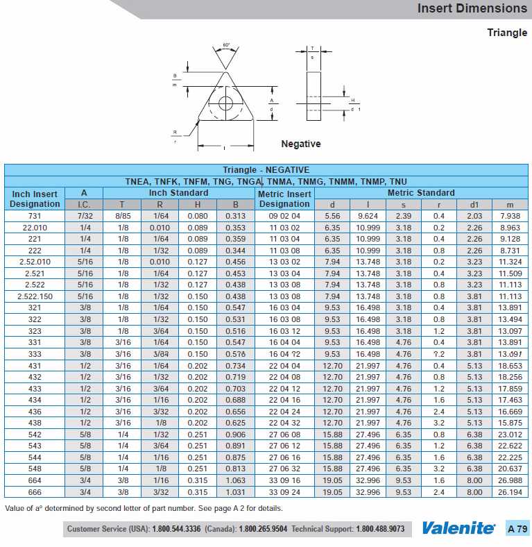 Dimensions for Valenite Txxx (Triangular shape) Inserts